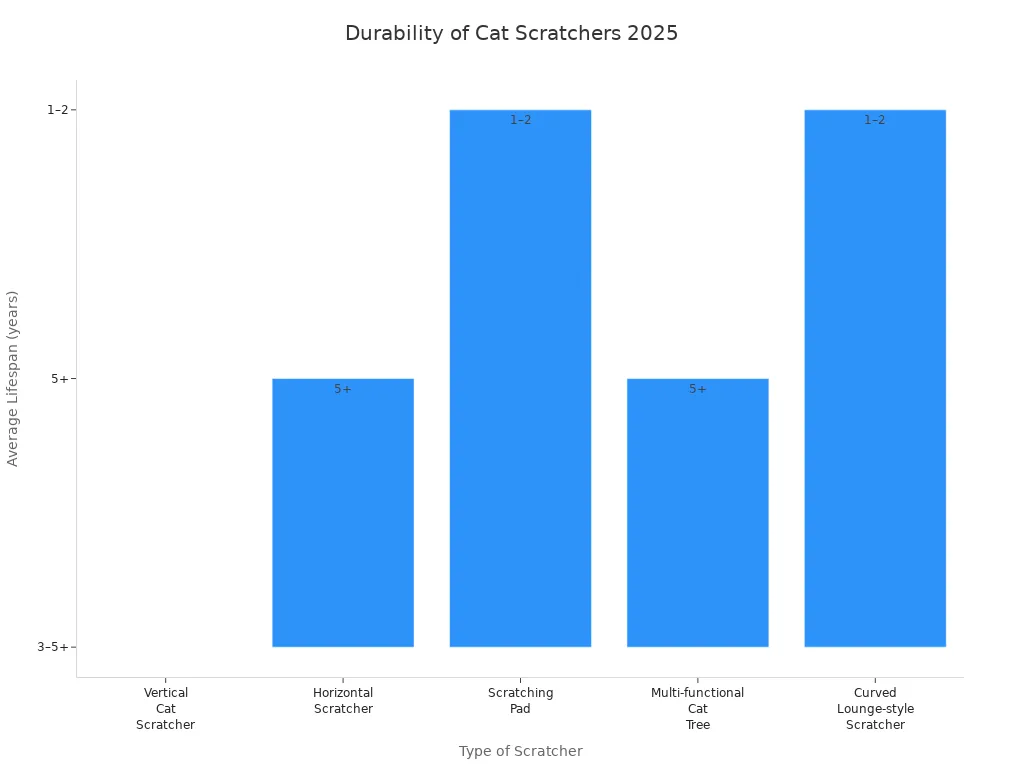 Bar chart comparing average lifespan of cat scratchers by type