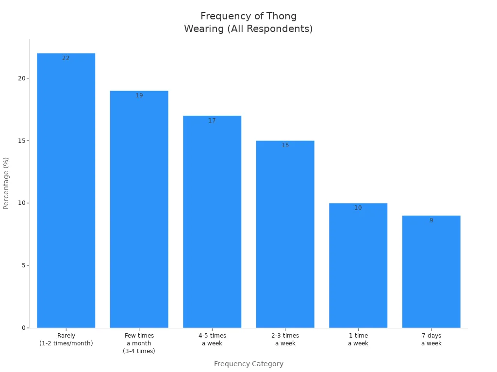 Bar chart showing the percentage of respondents by thong-wearing frequency