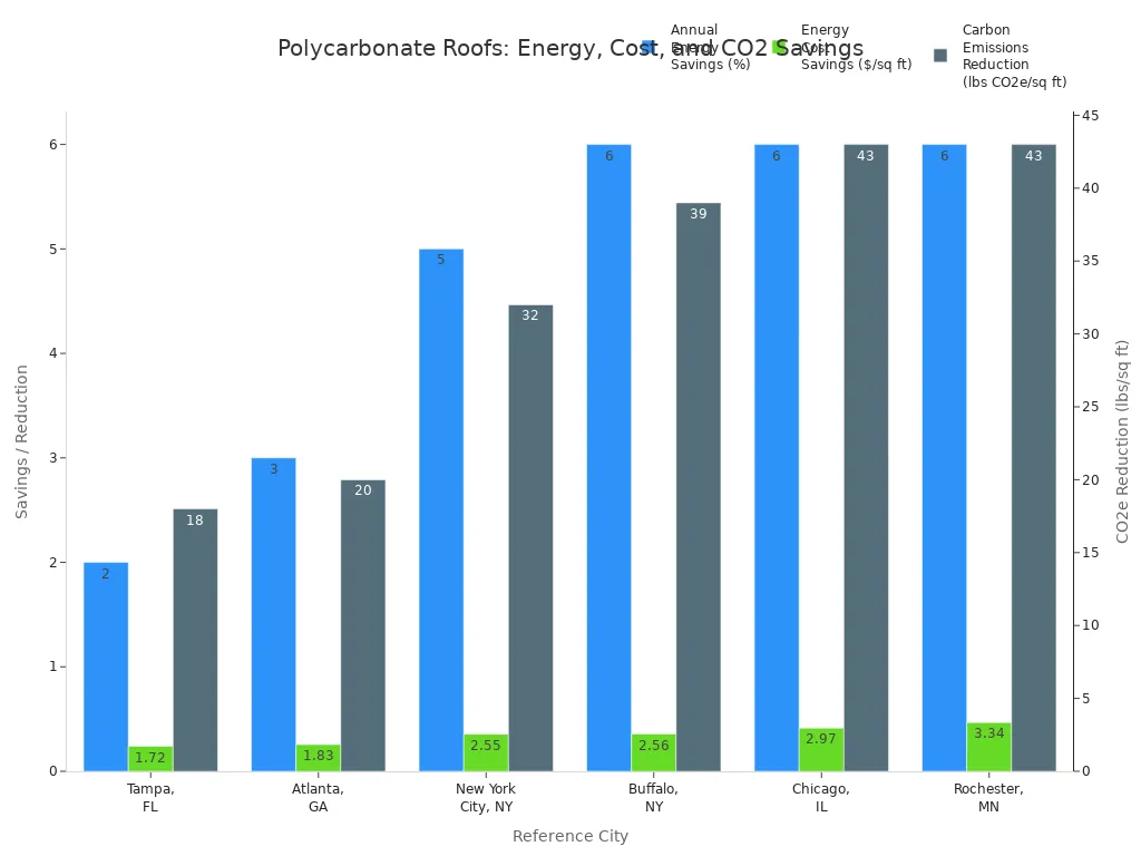 Bar chart showing energy savings, cost savings, and carbon emissions reduction for polycarbonate roofs across six U.S. cities.