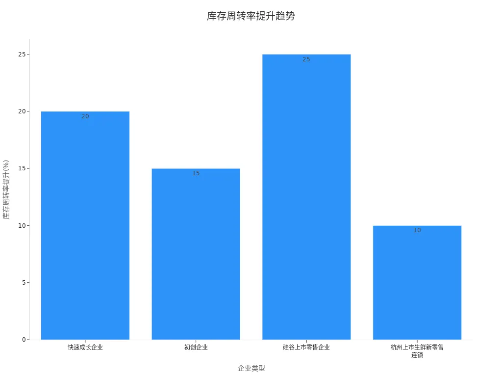 条形图展示企业库存周转率提升情况