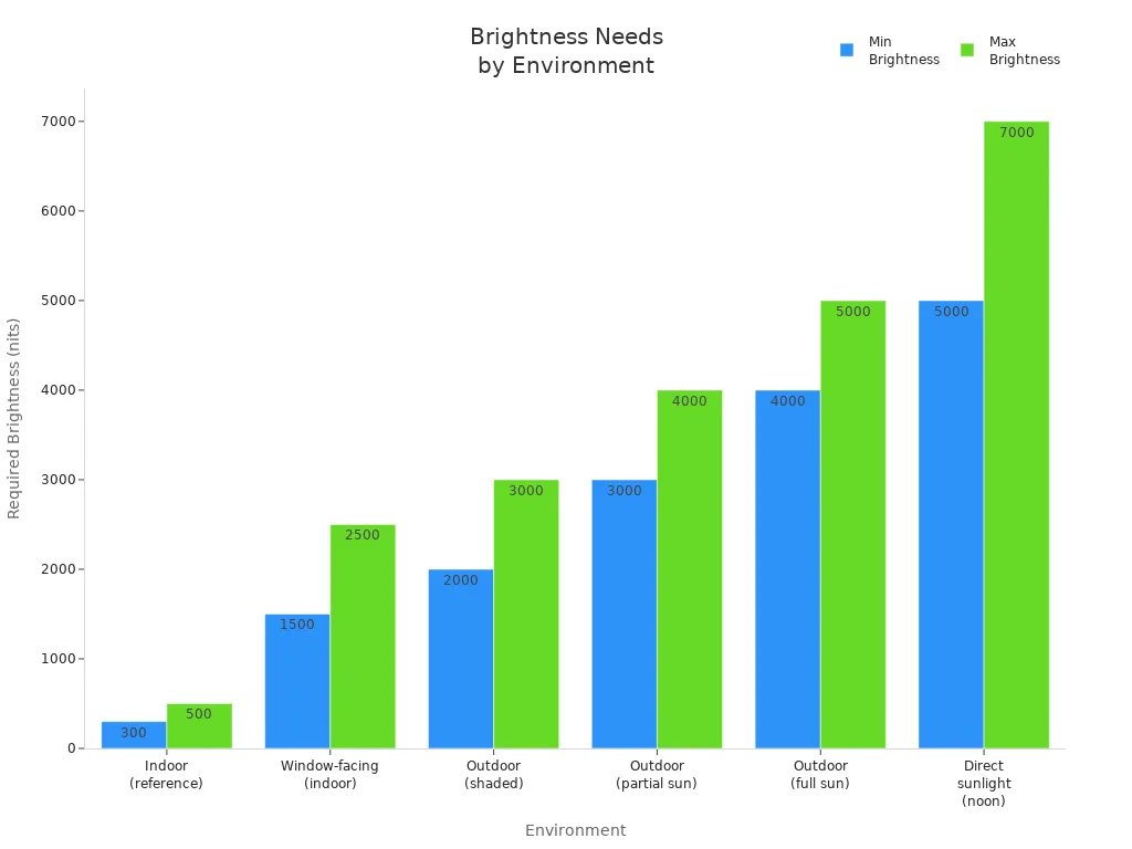 Bar chart comparing required brightness for displays in different environments