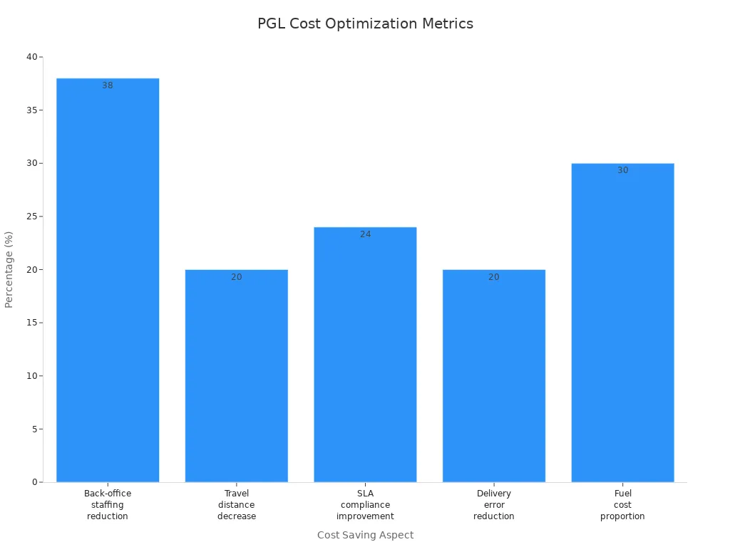Bar chart comparing cost optimization metrics for PGL'
                style=