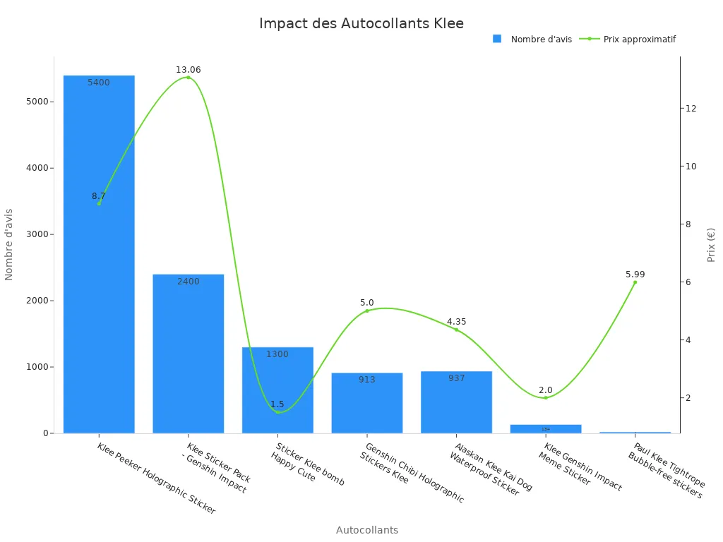 Graphique comparatif des avis et prix Klee