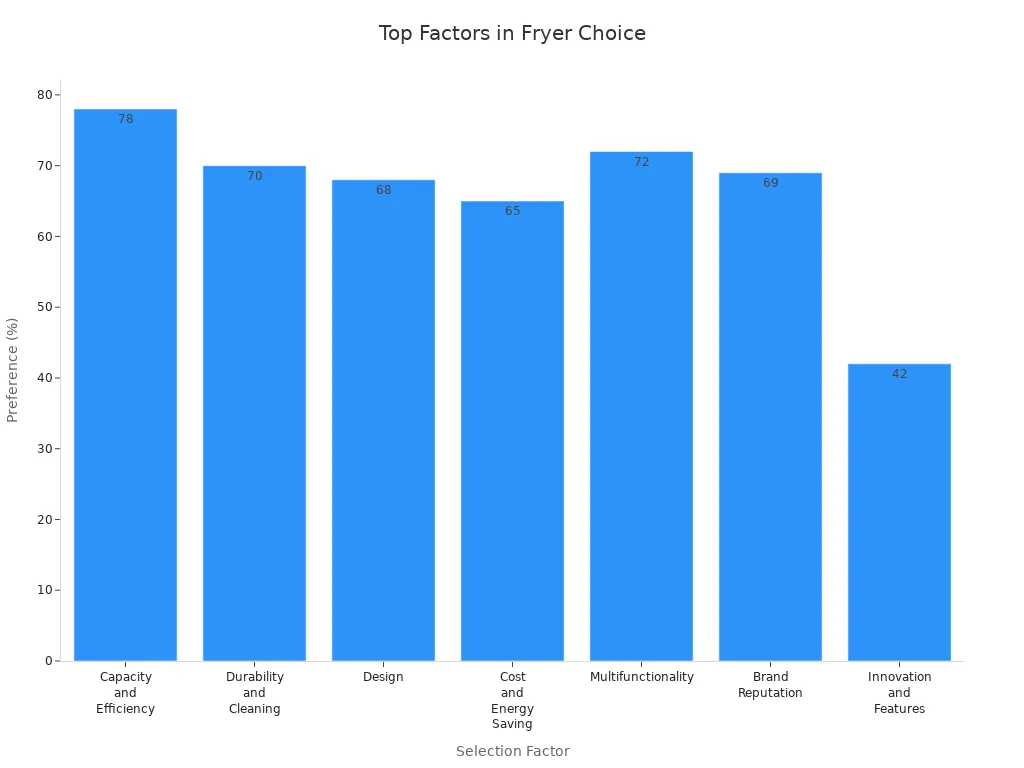 Bar chart showing consumer preference percentages for fryer selection factors