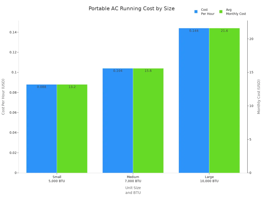Bar chart comparing hourly and monthly running costs for small, medium, and large portable air conditioners