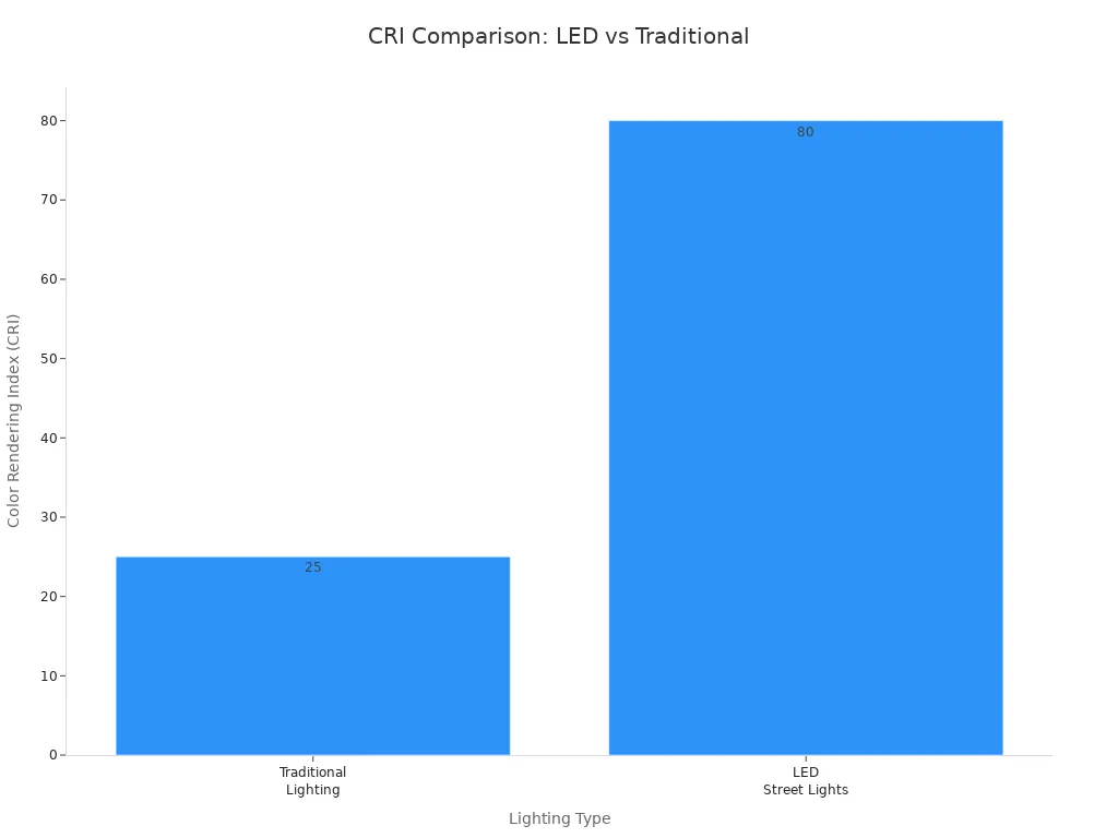 Balkendiagramm zum Vergleich des CRI von herkömmlichen und LED-Straßenlaternen