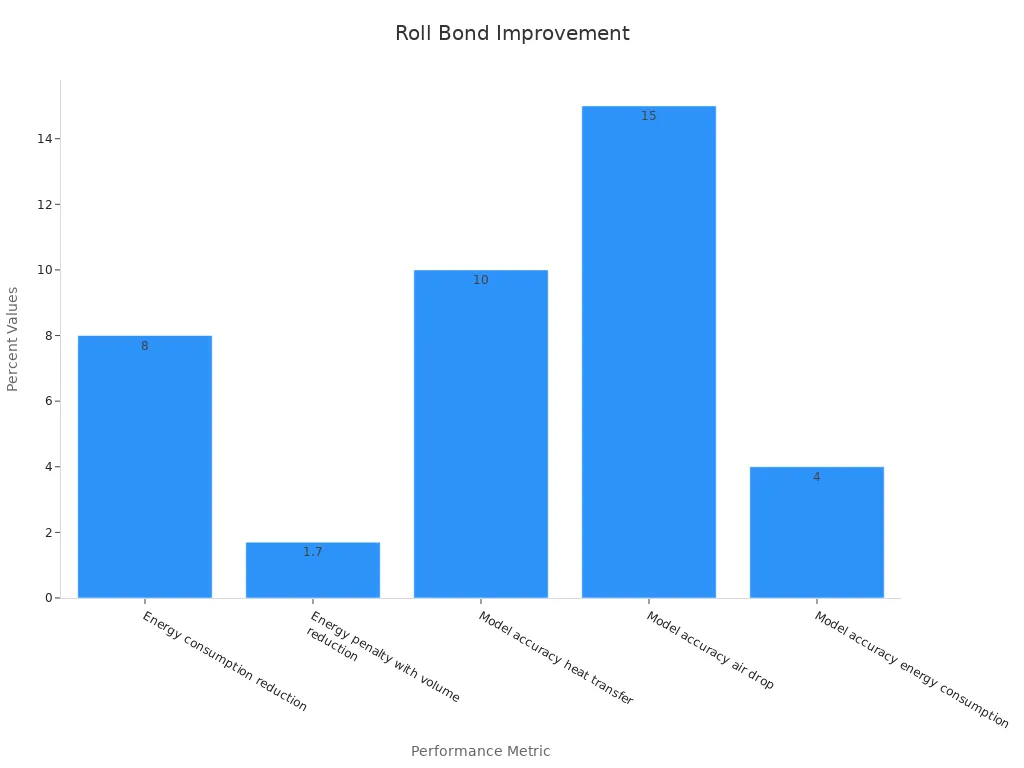 Gráfico de barras mostrando métricas numéricas de melhoria de desempenho para evaporadores de ligação por rolo