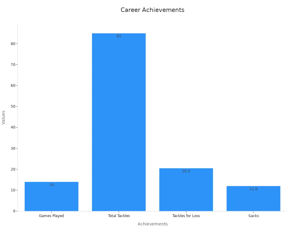 Bar chart comparing quantifiable achievements of Ndamukong Suh