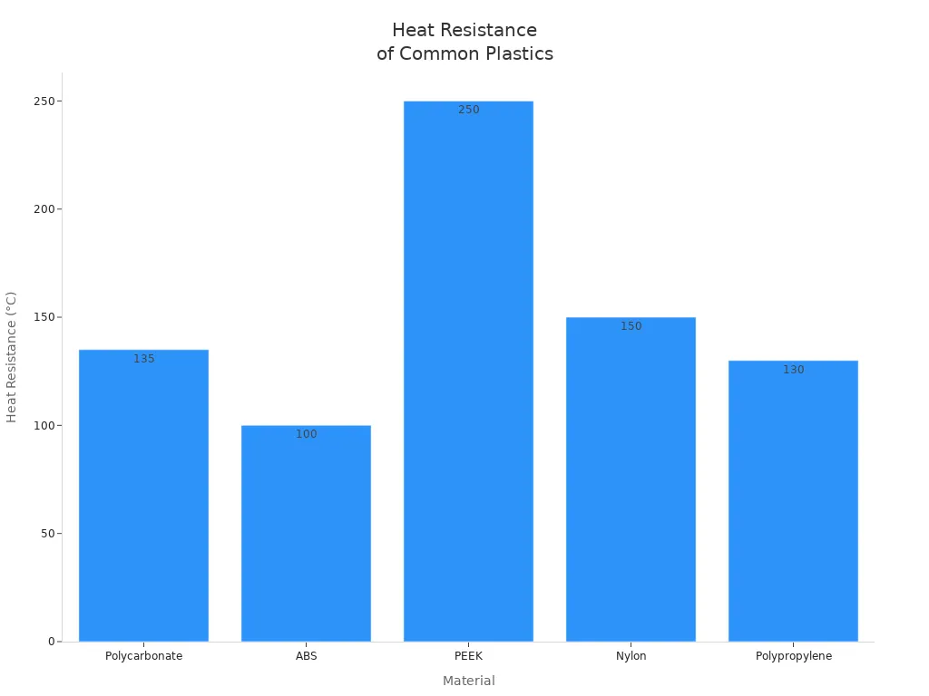 Bar chart comparing heat resistance of polycarbonate, ABS, PEEK, nylon, and polypropylene