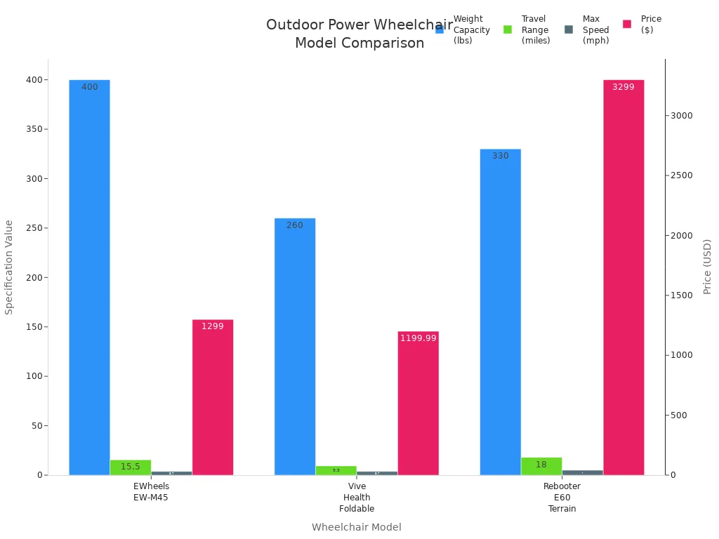 Grouped bar chart comparing weight capacity, travel range, max speed, and price for three outdoor power wheelchair models