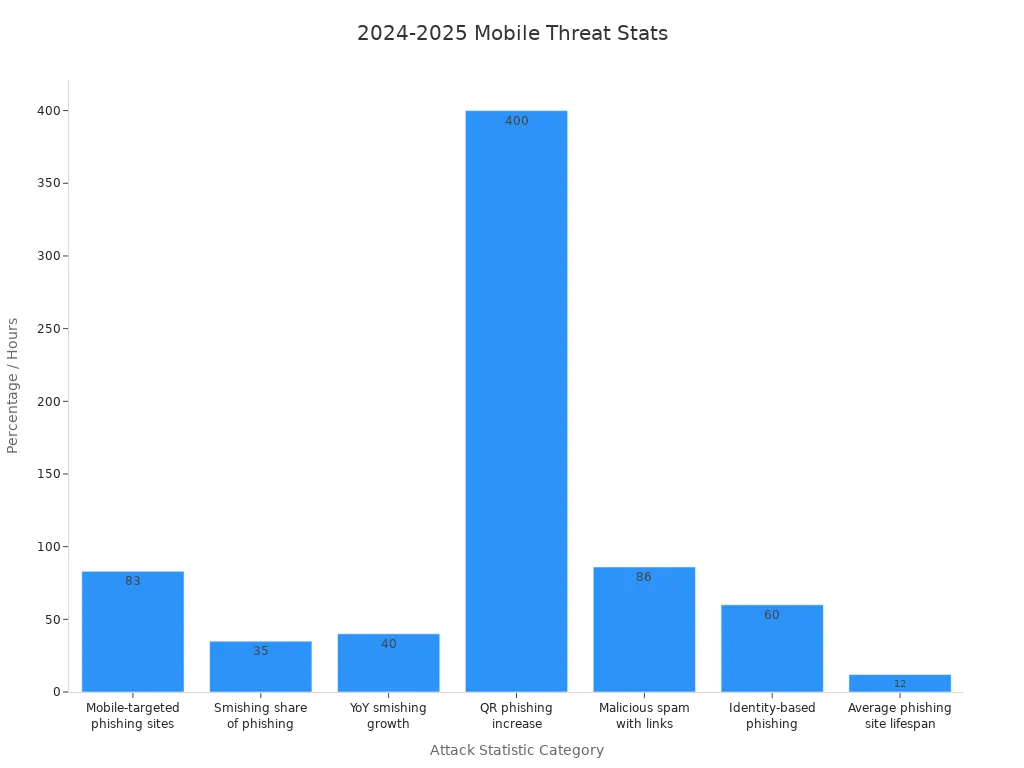 A bar chart comparing mobile malware and phishing attack statistics targeting enterprises