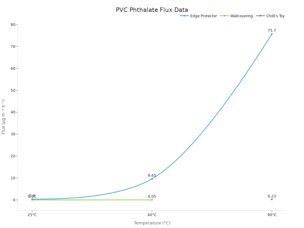 Line chart showing phthalate emission flux at various temperatures for PVC products