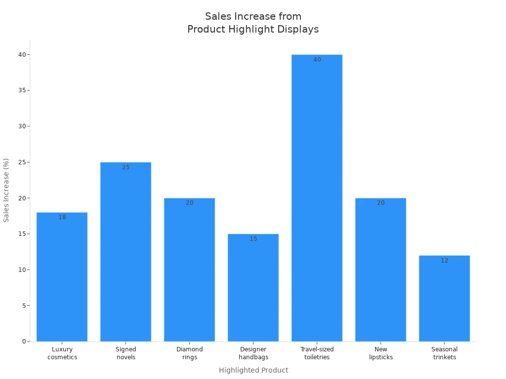 Bar chart showing sales increase percentages for products highlighted in custom retail display cabinets