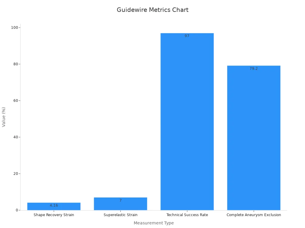 Bar chart showing performance metrics for guidewire applications