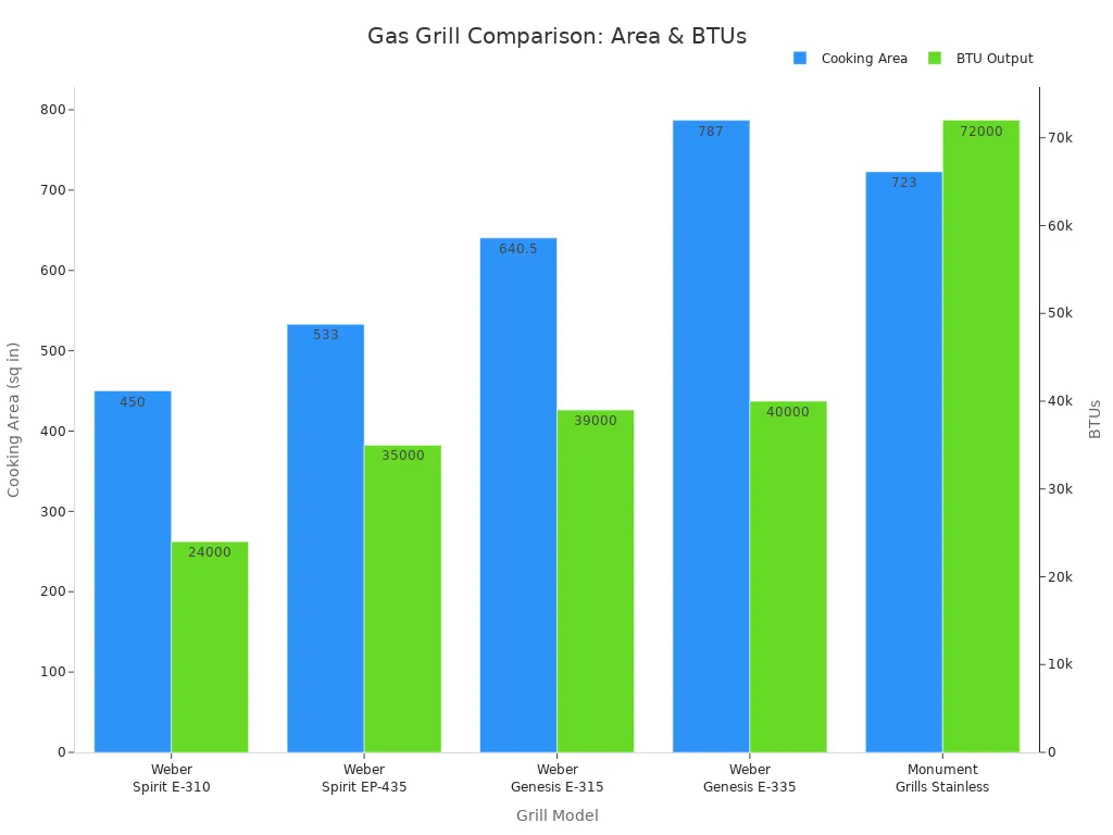 Bar chart comparing cooking area and BTU output for five gas grill models