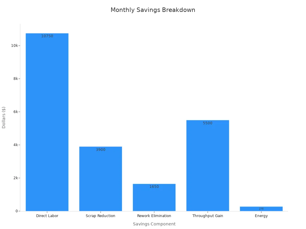 Bar chart showing breakdown of monthly savings for a busbar processing machine