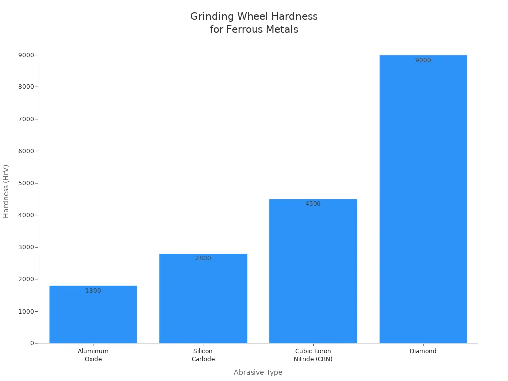 Bar chart comparing hardness of grinding wheel materials for steel and ferrous metals