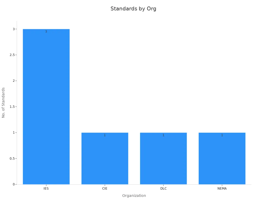 Bar chart showing count of documented standards from each organization