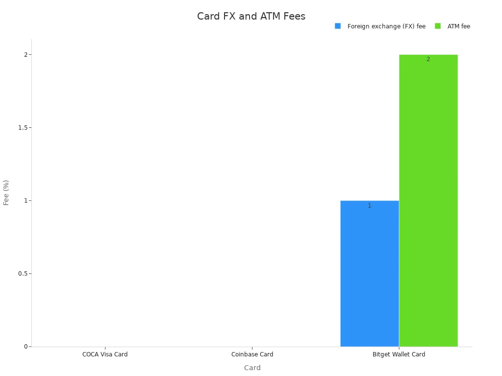 Bar chart comparing foreign exchange and ATM fees for COCA, Coinbase, and Bitget cards