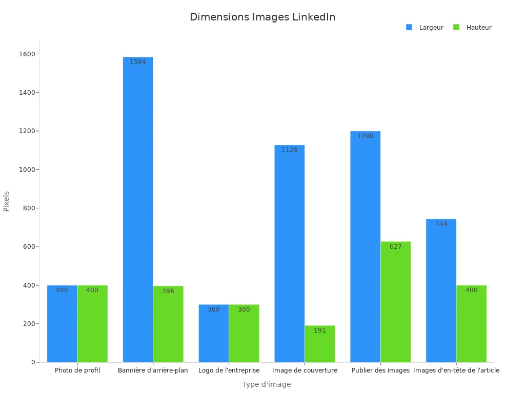 Graphique en barres montrant taille images LinkedIn 2025