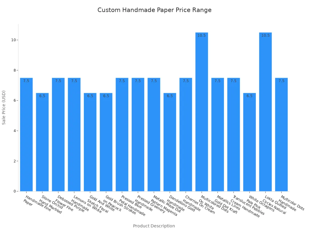 Bar chart showing sale prices of various custom handmade papers on artisan marketplaces