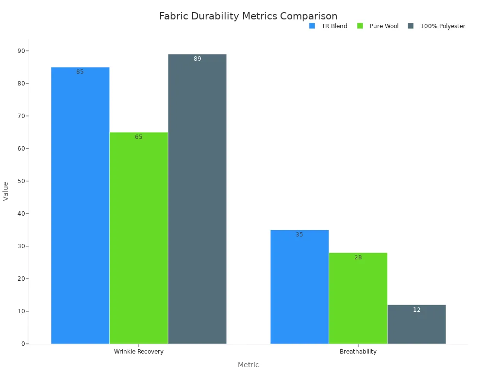 A bar chart comparing TR Blend, Pure Wool, and 100% Polyester across Wrinkle Recovery and Breathability metrics.