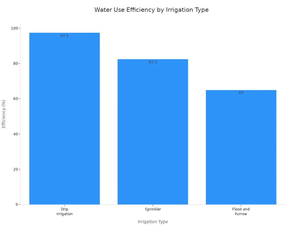 A bar chart showing water use efficiency for different irrigation types. Drip irrigation has the highest efficiency at 97.5%, followed by sprinkler at 82.5%, and flood and furrow at 65%.