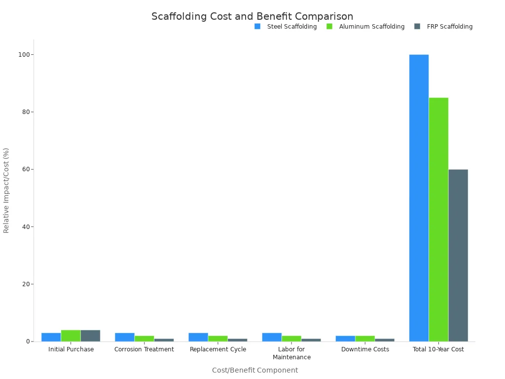 A bar chart comparing Steel, Aluminum, and FRP scaffolding across various cost and benefit components, showing their relative impact and total 10-year cost.