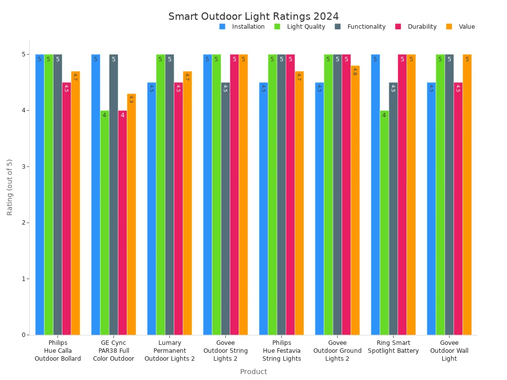 Grouped bar chart comparing ratings of popular smart outdoor lights across five categories in 2024