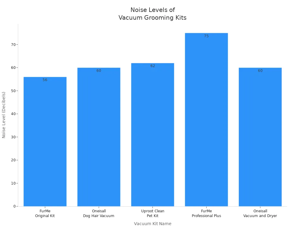 Bar chart comparing noise levels of five vacuum grooming kits