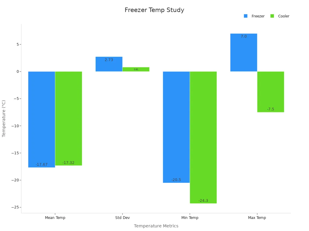 Grouped bar chart comparing temperature metrics for freezer and cooler