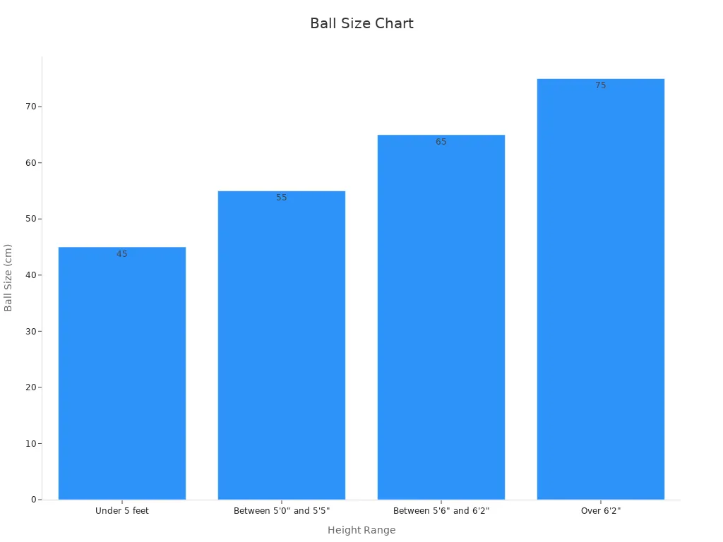 Bar chart of exercise ball size recommendations by height range