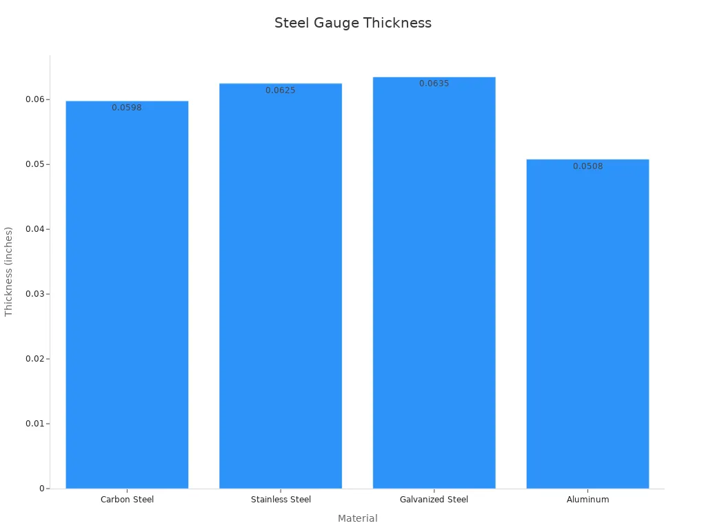 Bar chart comparing gauge thickness across materials