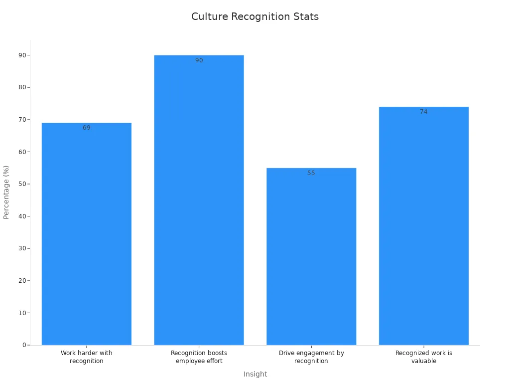A bar chart showing four recognition statistics with percentages
