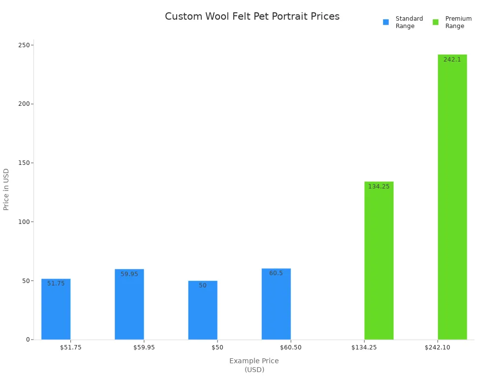 Bar chart comparing standard and premium custom wool felt pet portrait prices