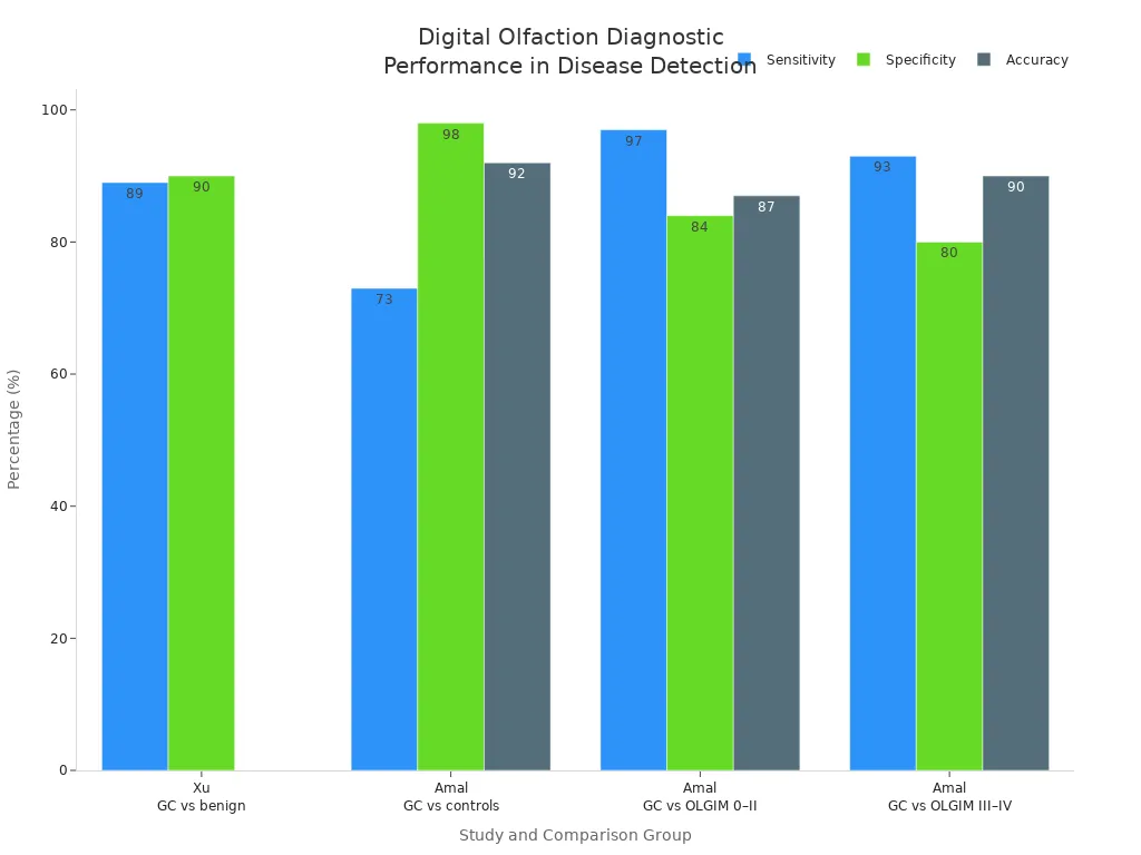 Balkendiagramm zum Vergleich von Sensitivität, Spezifität und Genauigkeit digitaler Olfaktion zur Früherkennung in Studien und Indikationen