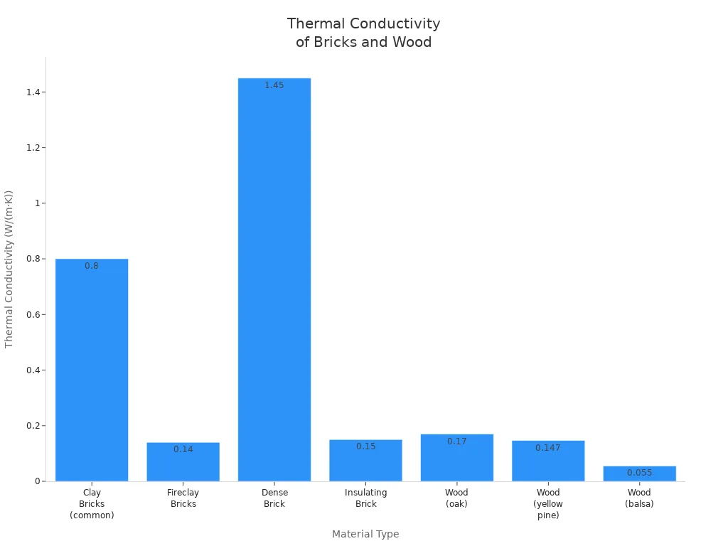 Bar chart comparing thermal conductivity of various bricks and wood types