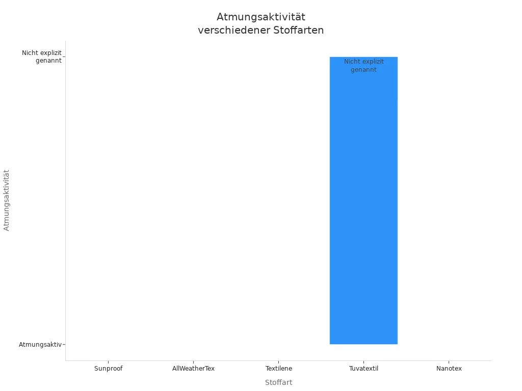 Balkendiagramm zum Vergleich der Atmungsaktivität von Gartenmöbel Abdeckhauben-Stoffarten