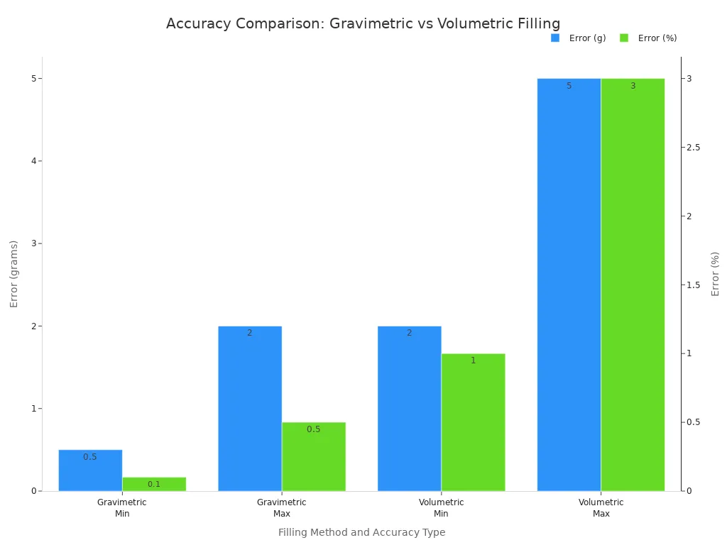 Bar chart comparing accuracy ranges of gravimetric and volumetric filling methods in grams and percentage.