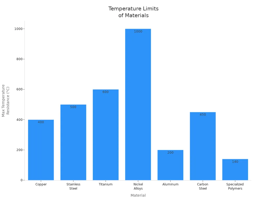 Bar chart comparing maximum temperature resistance of metals and specialized polymers for heat exchanger use