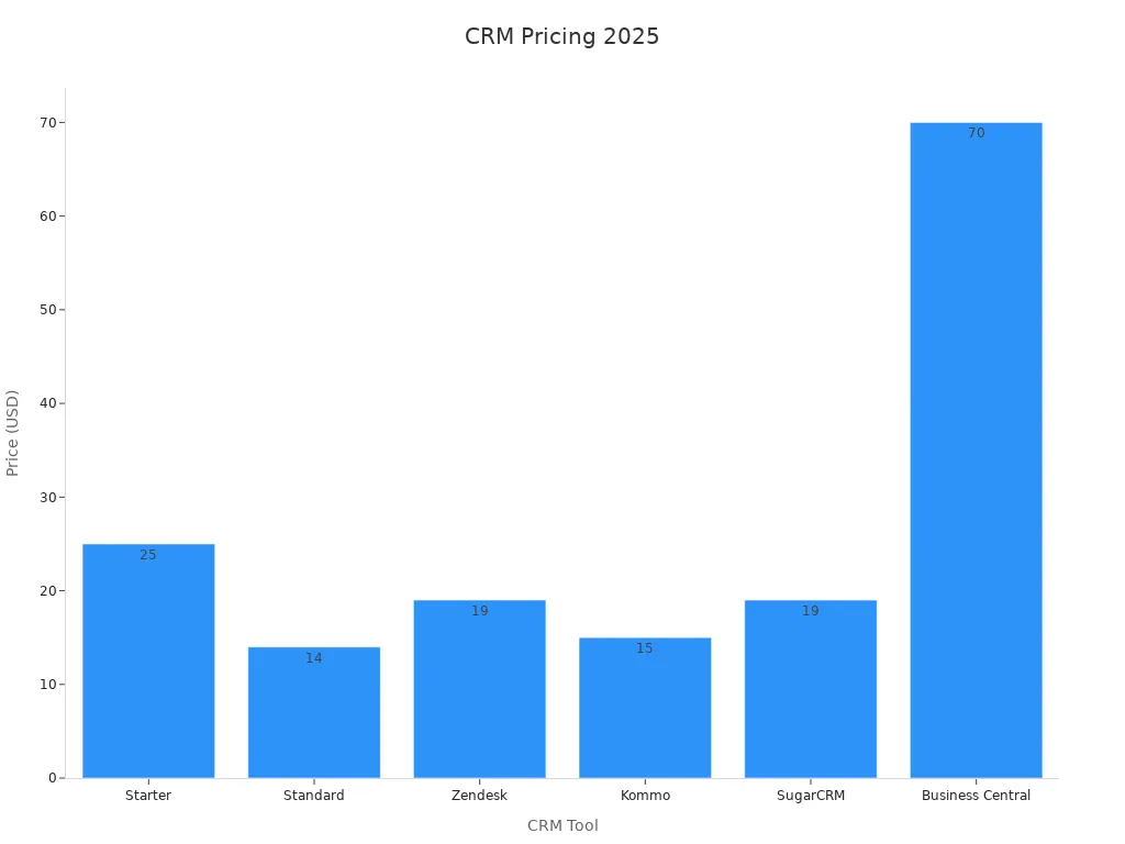 Bar chart showing CRM pricing tiers in 2025 with exact numeric values