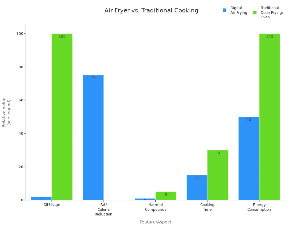Bar chart comparing digital air frying and traditional methods on oil use, calorie reduction, harmful compounds, cooking time, and energy consumption