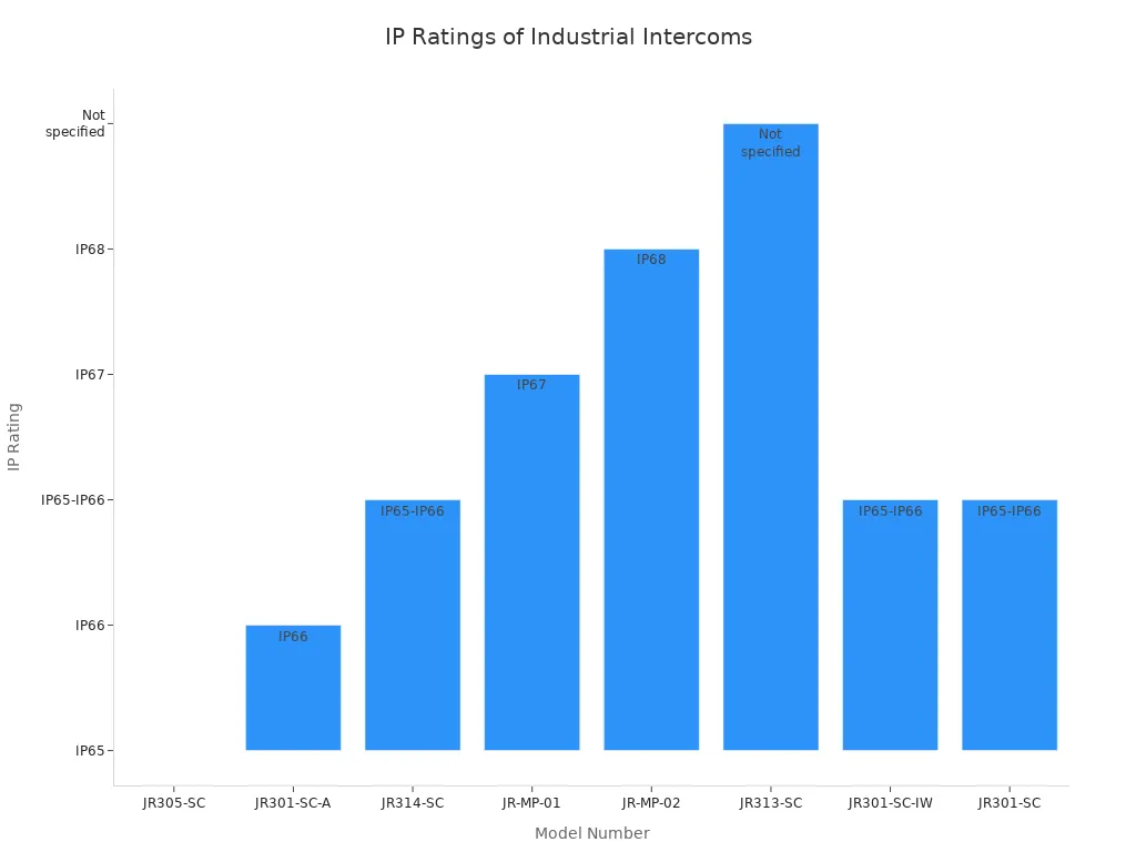 Bar chart showing IP ratings for various industrial intercom models