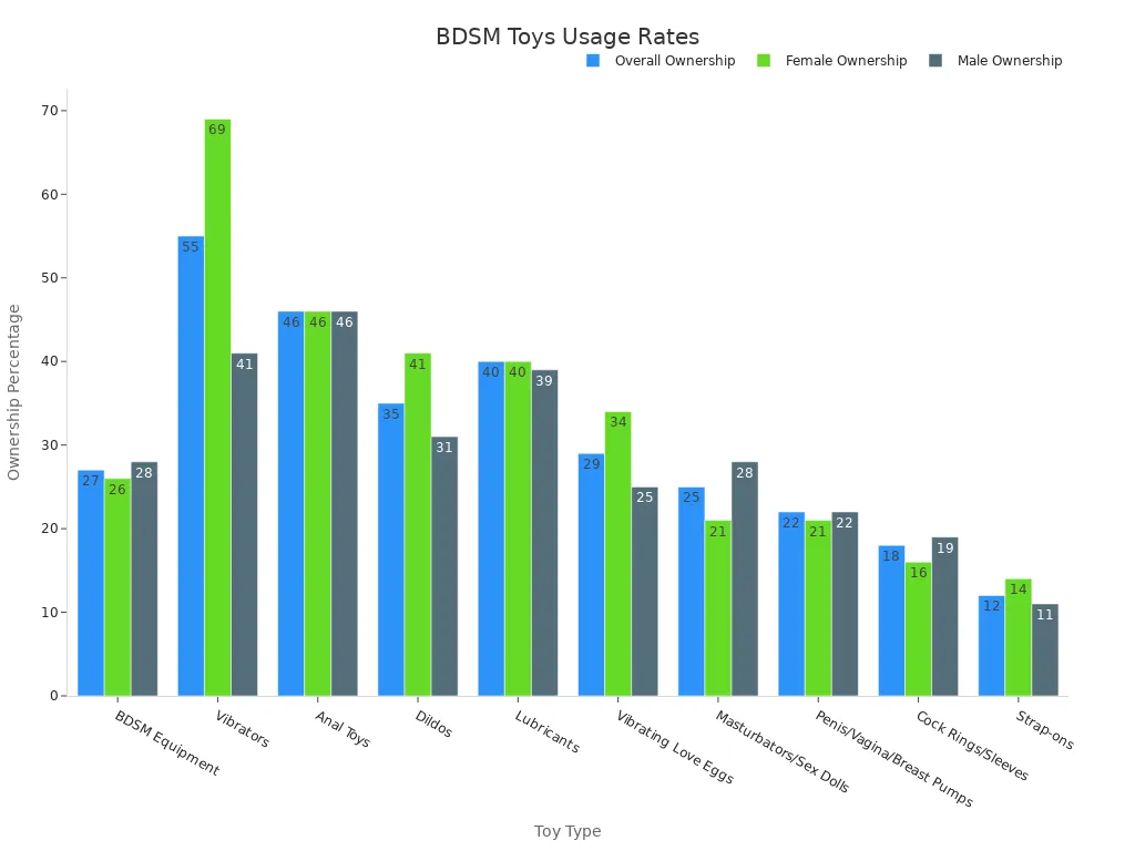 Grouped bar chart showing overall, female, and male ownership percentages for BDSM toys