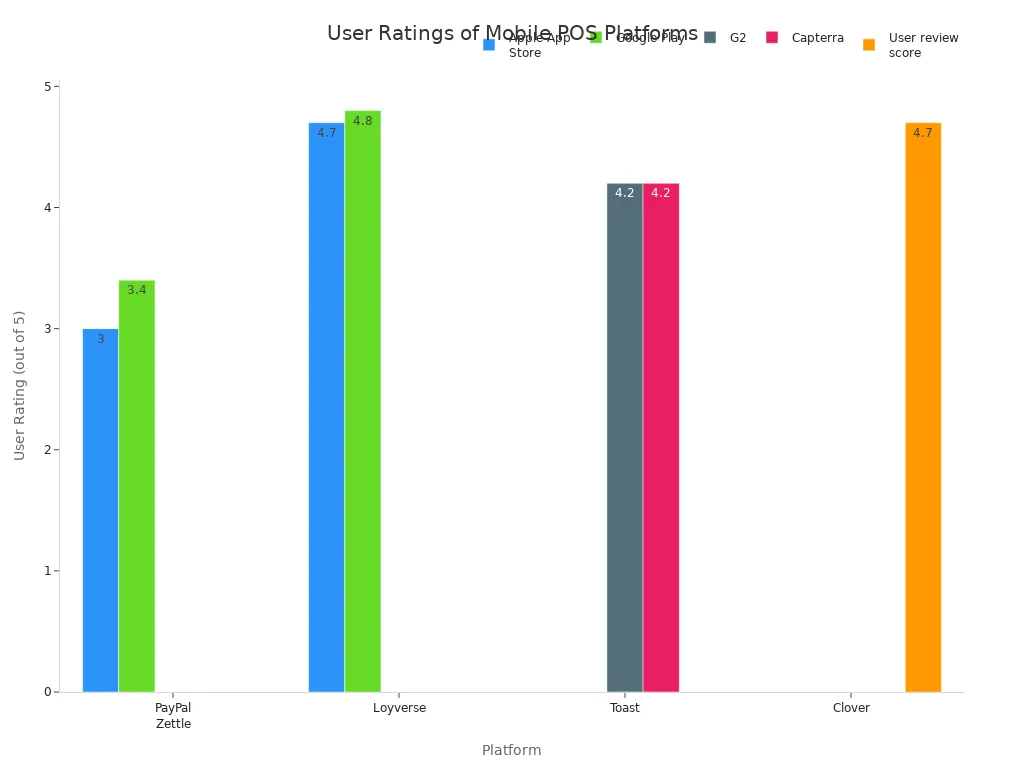 Bar chart comparing user ratings for popular mobile POS software platforms across different review sources.