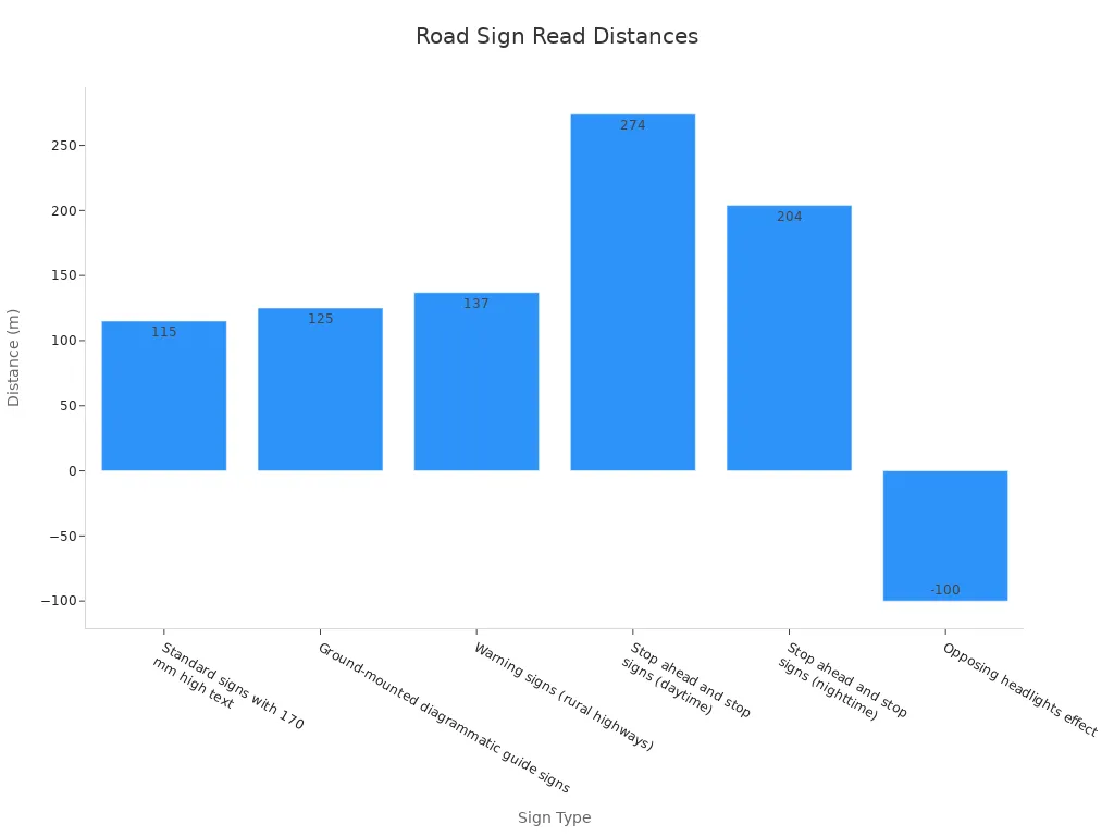 Bar chart depicting typical readable distances for road signs in meters