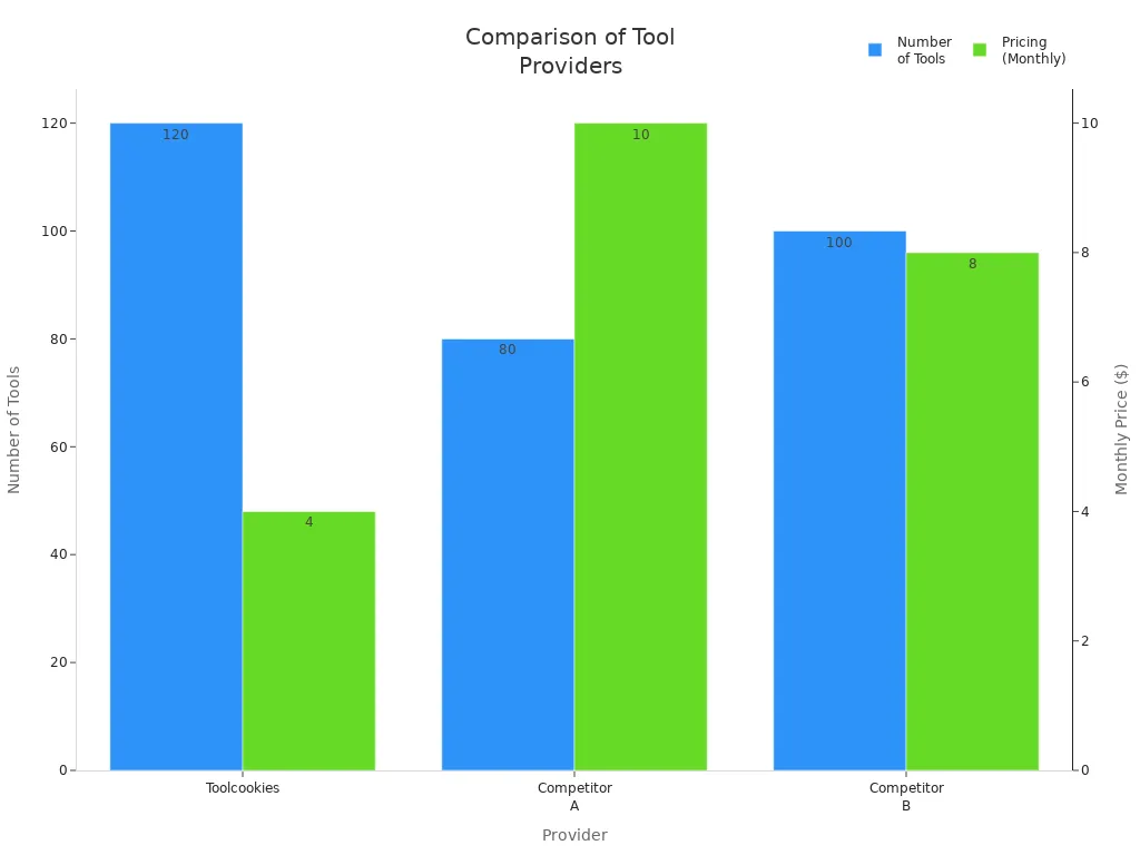 Bar chart comparing number of tools and monthly pricing for Toolcookies and competitors