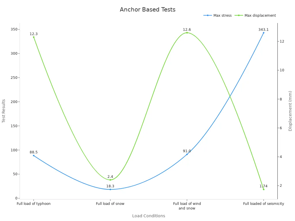 Chart showing stress and movement tests for anchor-based poles