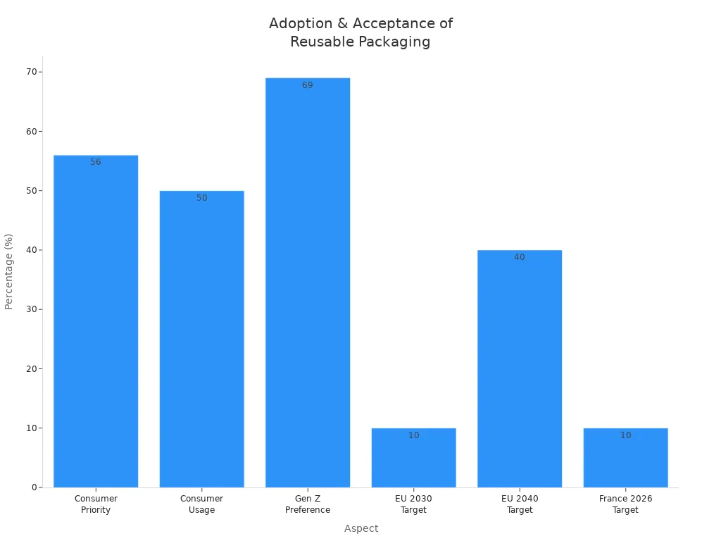 Bar chart comparing consumer and regulatory adoption rates for reusable packaging in food and beverage industry