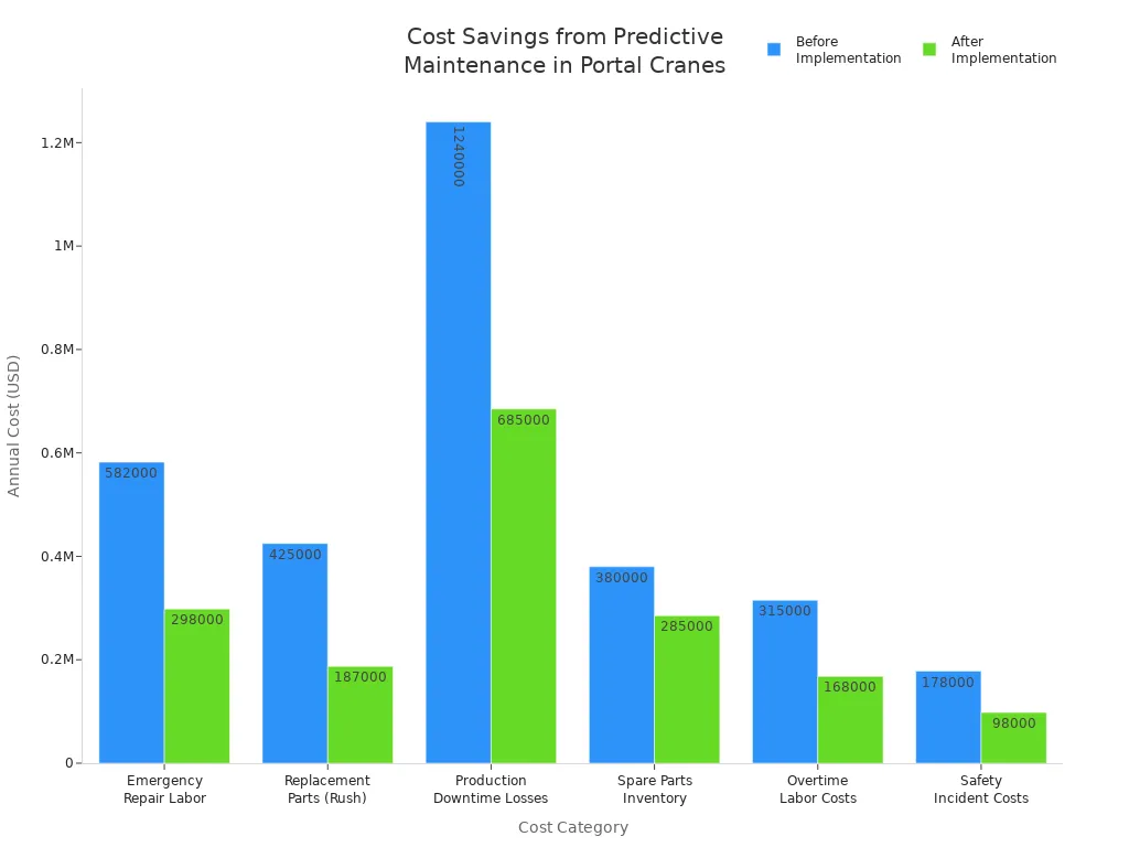 Bar chart comparing maintenance costs before and after predictive maintenance in portal crane operations